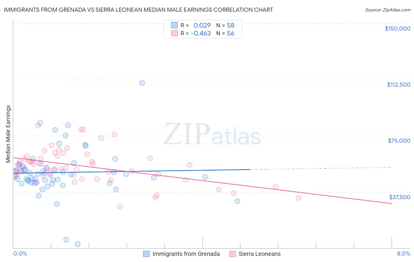 Immigrants from Grenada vs Sierra Leonean Median Male Earnings