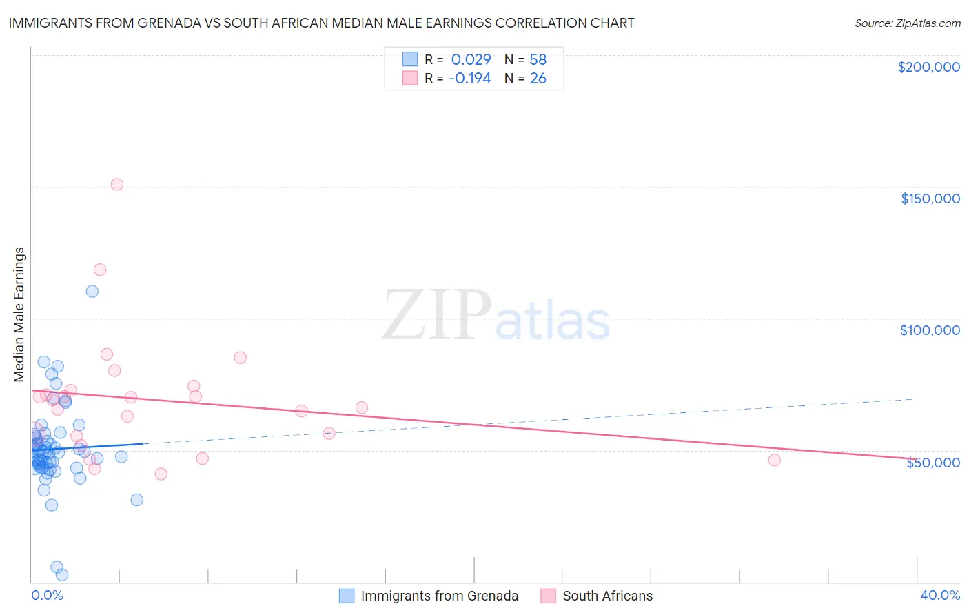 Immigrants from Grenada vs South African Median Male Earnings