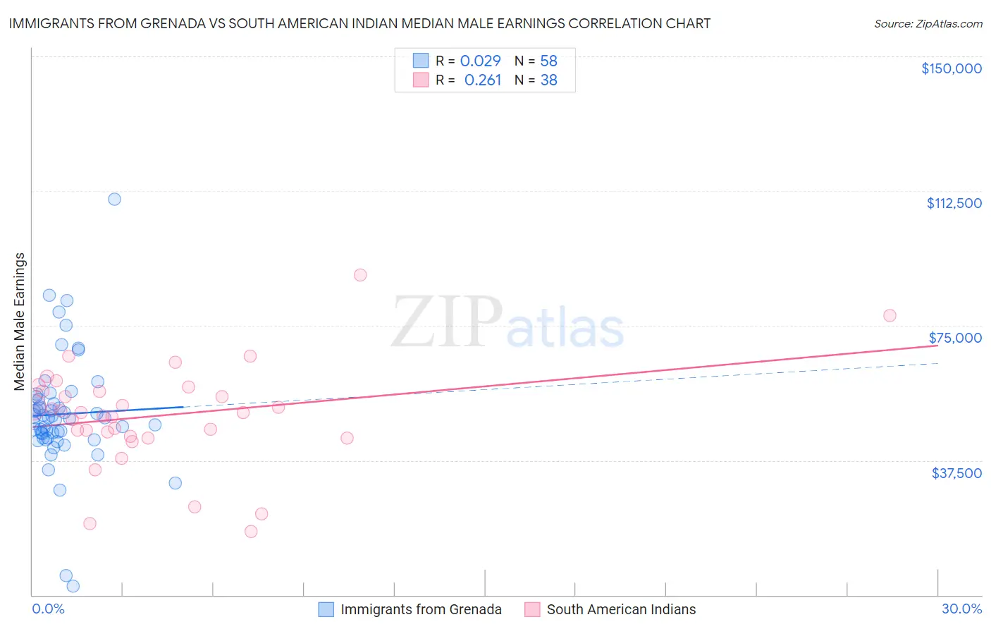 Immigrants from Grenada vs South American Indian Median Male Earnings