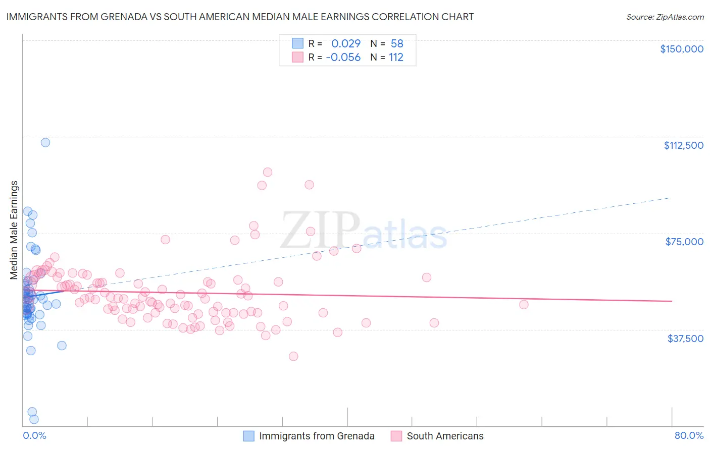 Immigrants from Grenada vs South American Median Male Earnings