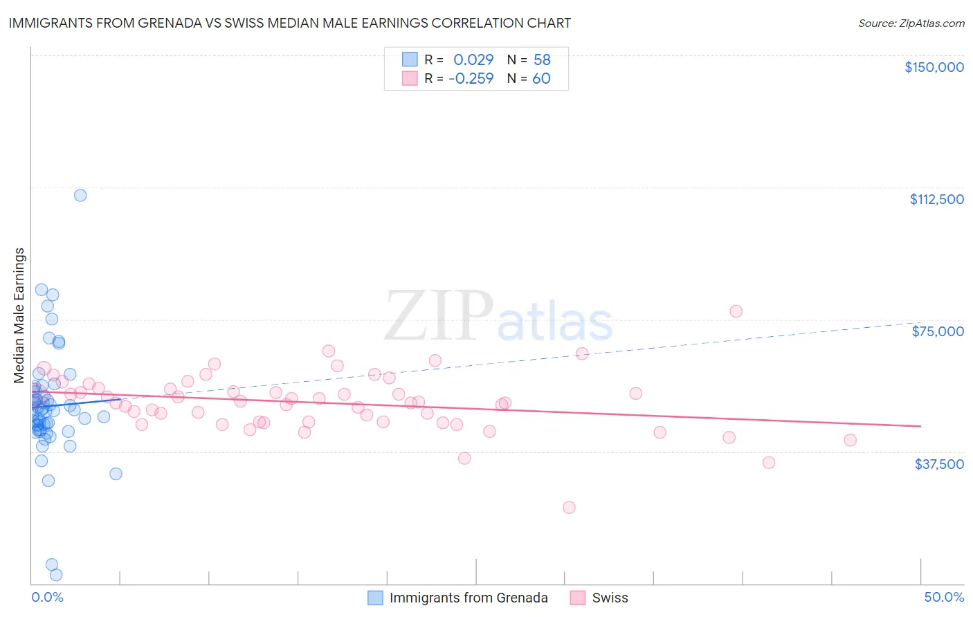 Immigrants from Grenada vs Swiss Median Male Earnings