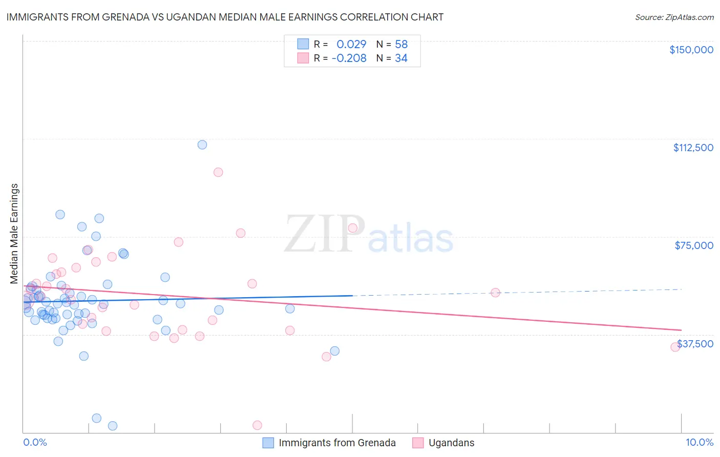 Immigrants from Grenada vs Ugandan Median Male Earnings