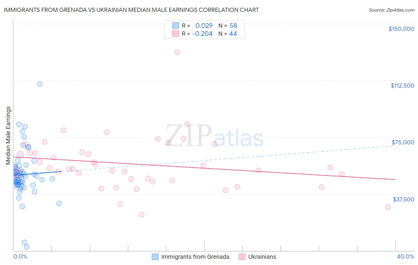 Immigrants from Grenada vs Ukrainian Median Male Earnings