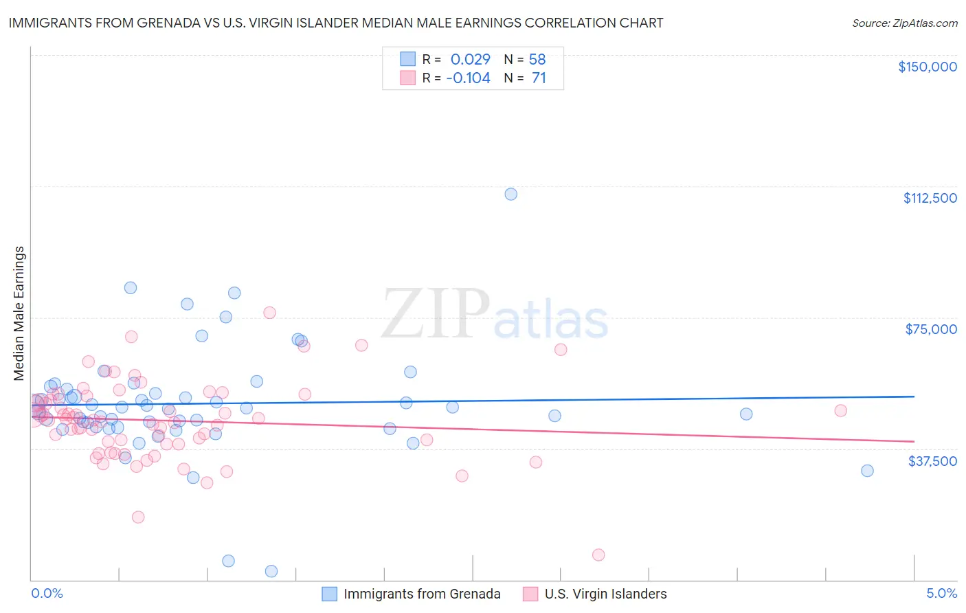 Immigrants from Grenada vs U.S. Virgin Islander Median Male Earnings