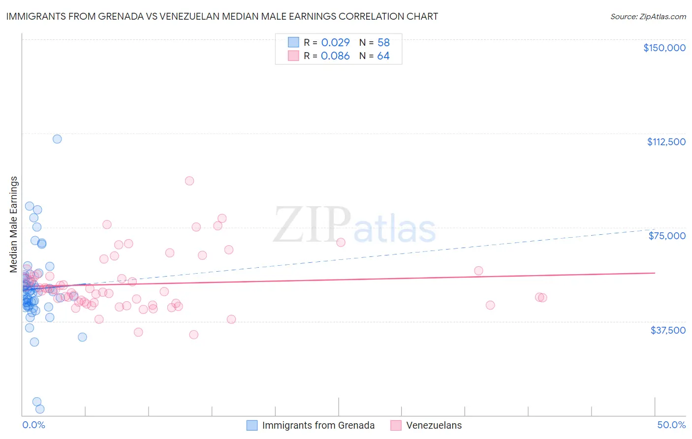 Immigrants from Grenada vs Venezuelan Median Male Earnings