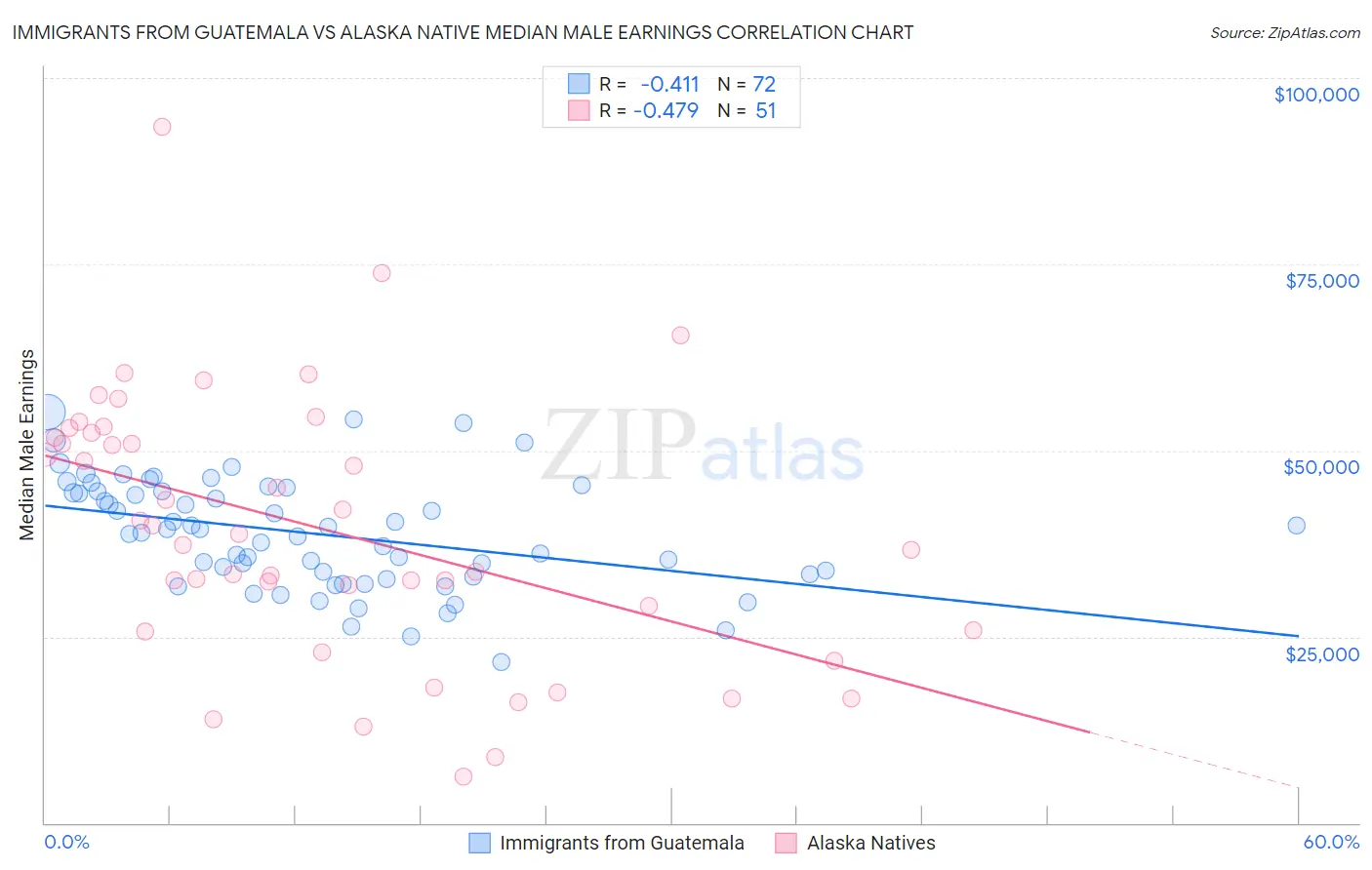 Immigrants from Guatemala vs Alaska Native Median Male Earnings