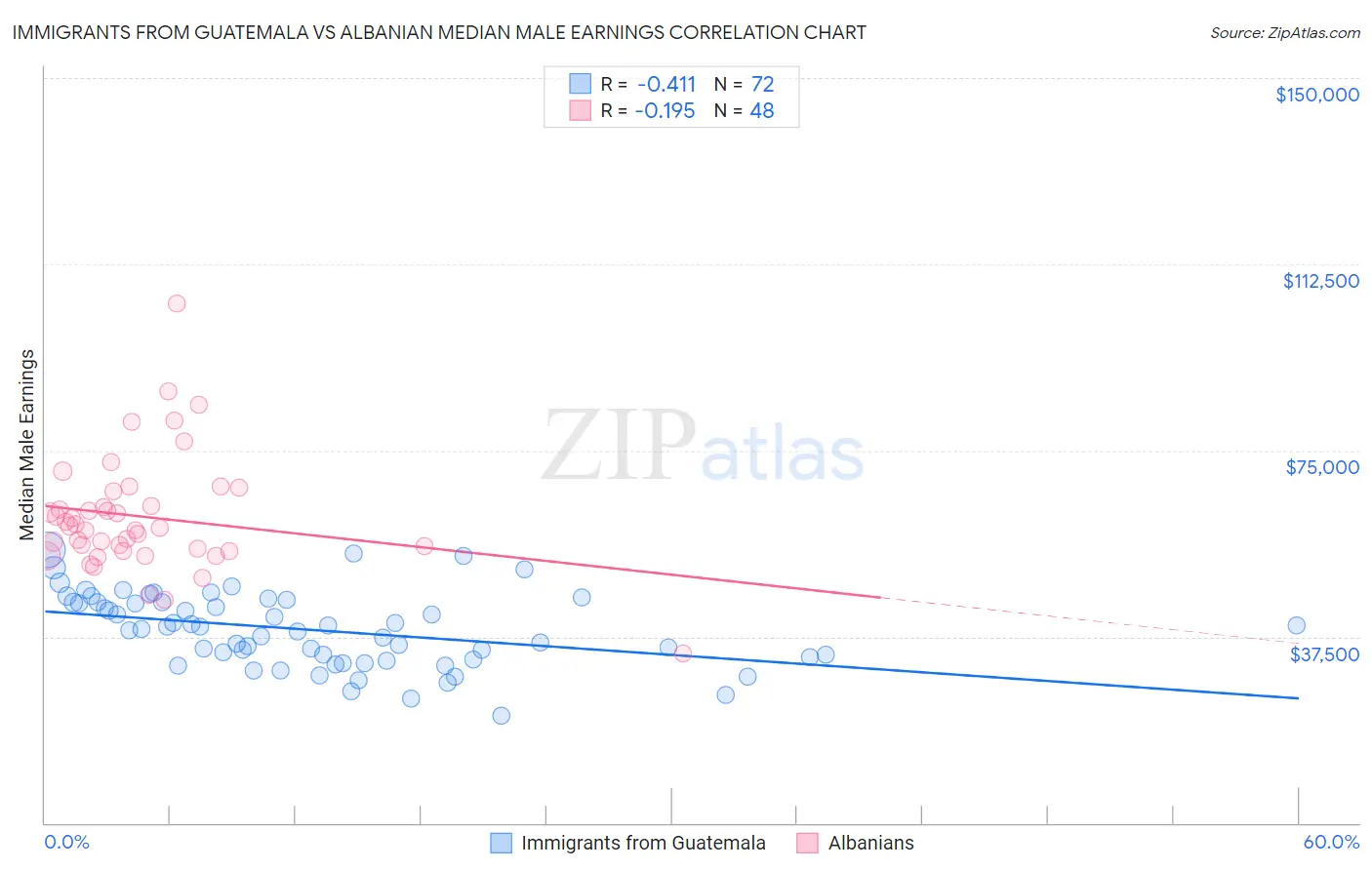 Immigrants from Guatemala vs Albanian Median Male Earnings