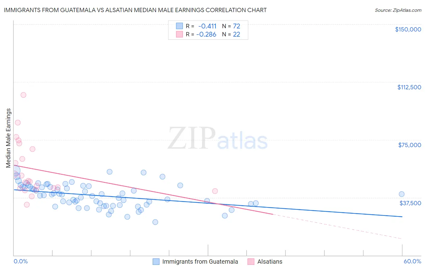 Immigrants from Guatemala vs Alsatian Median Male Earnings