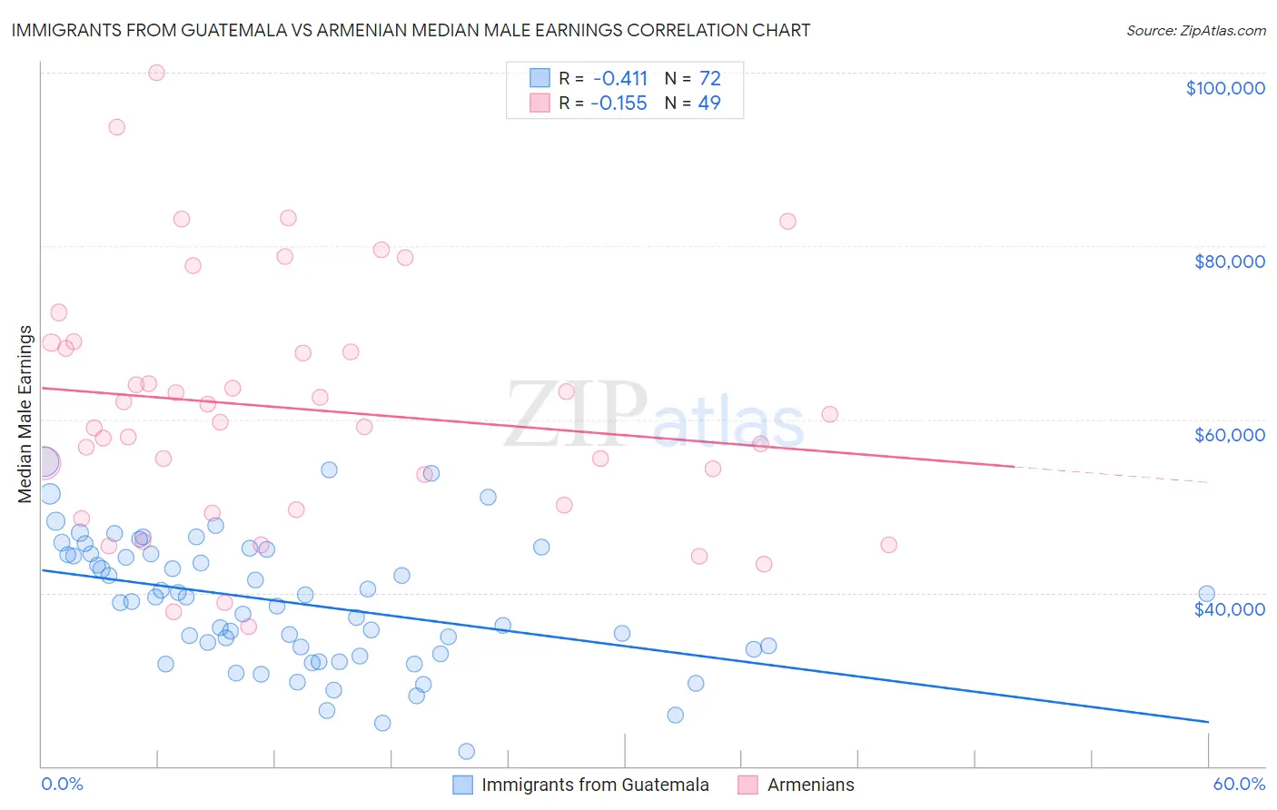 Immigrants from Guatemala vs Armenian Median Male Earnings