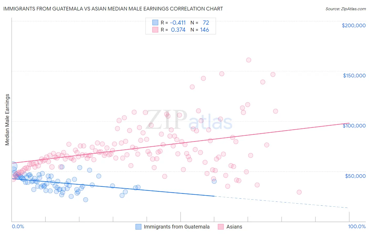 Immigrants from Guatemala vs Asian Median Male Earnings