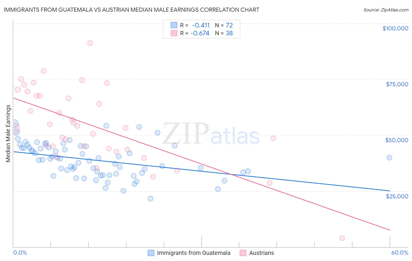 Immigrants from Guatemala vs Austrian Median Male Earnings