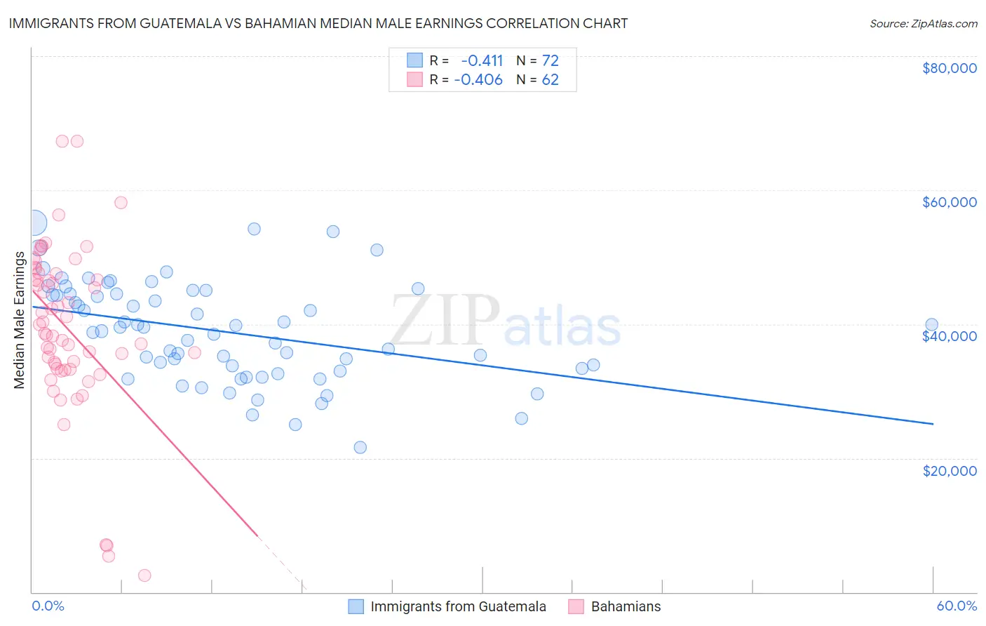 Immigrants from Guatemala vs Bahamian Median Male Earnings