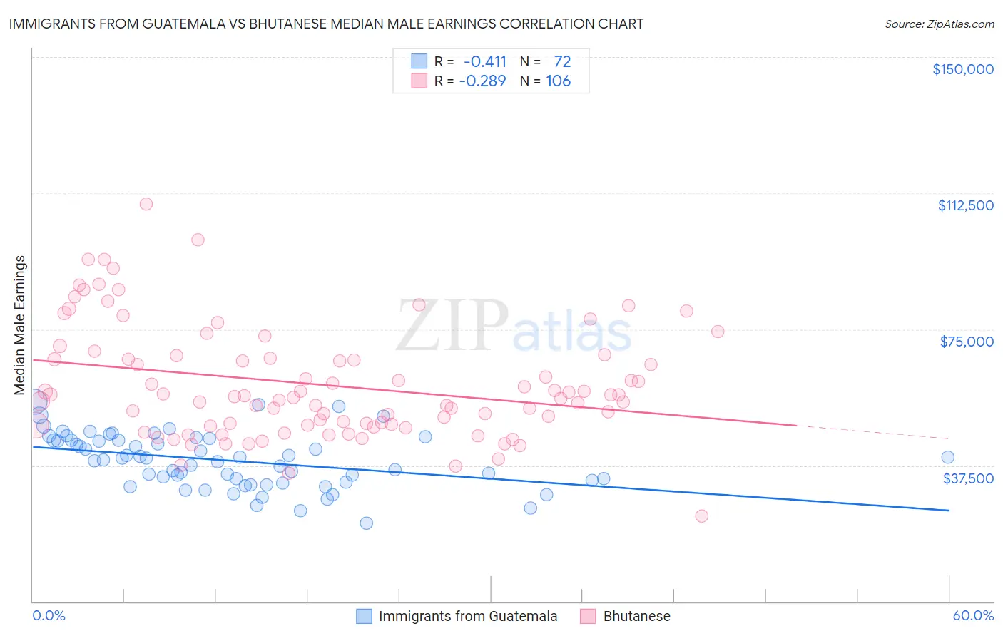 Immigrants from Guatemala vs Bhutanese Median Male Earnings