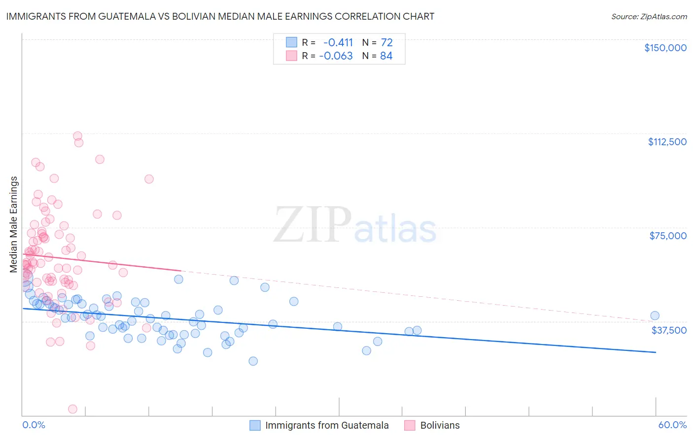 Immigrants from Guatemala vs Bolivian Median Male Earnings