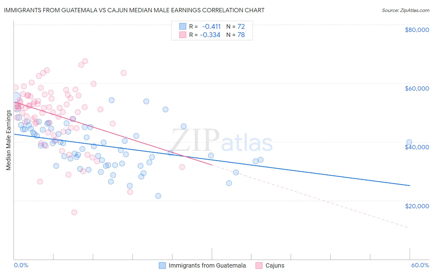 Immigrants from Guatemala vs Cajun Median Male Earnings