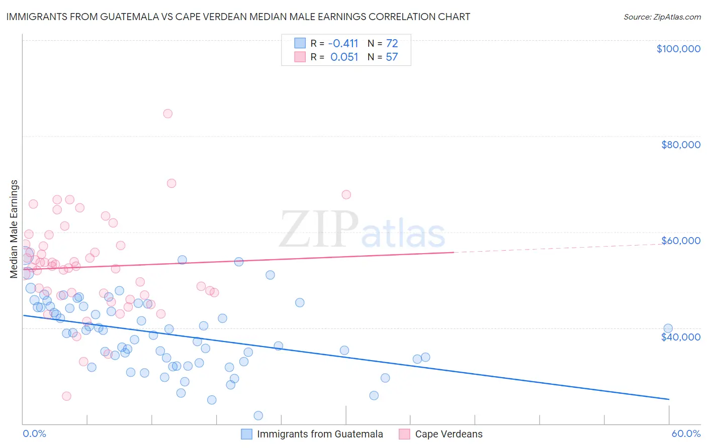 Immigrants from Guatemala vs Cape Verdean Median Male Earnings