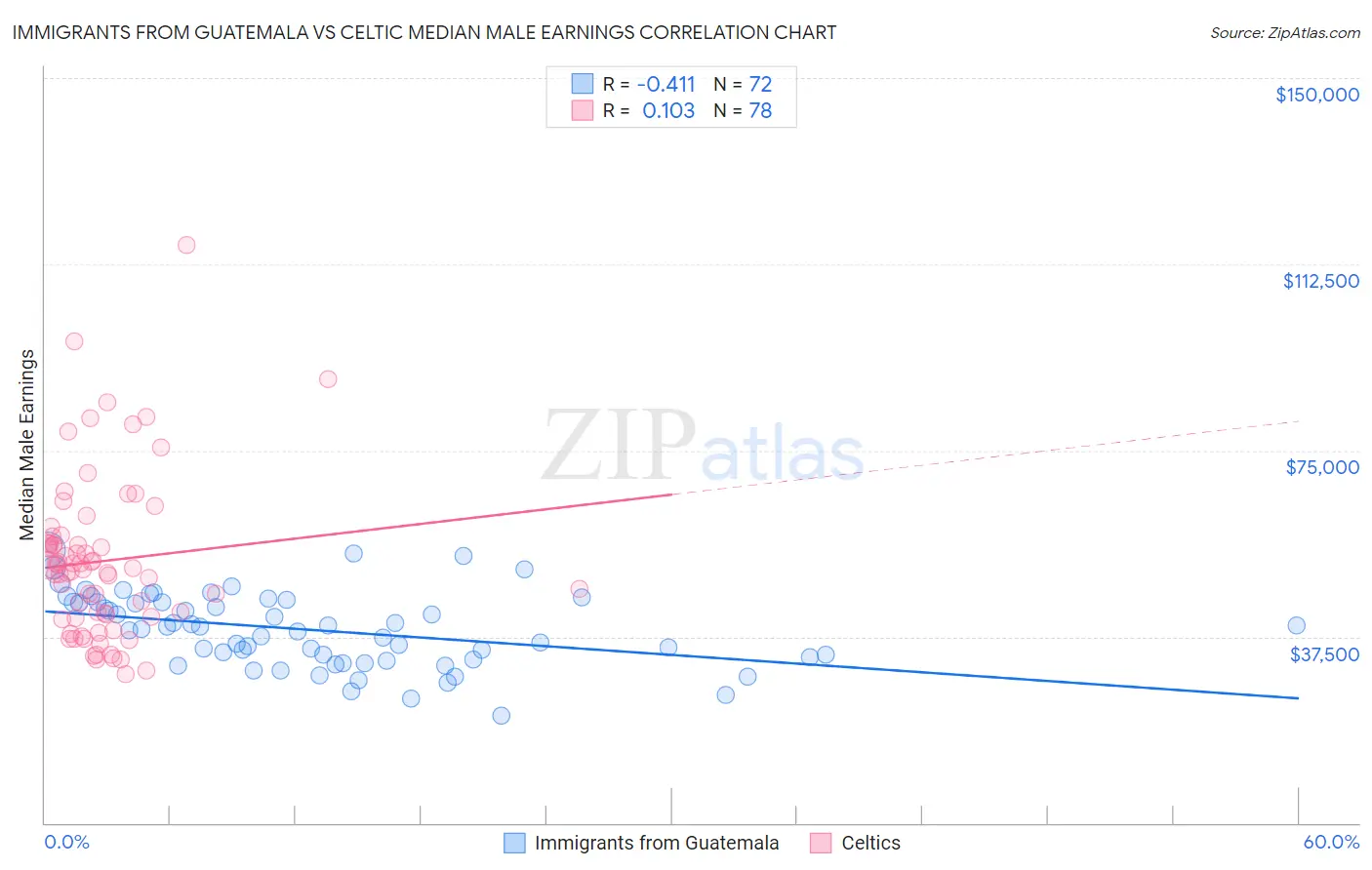 Immigrants from Guatemala vs Celtic Median Male Earnings