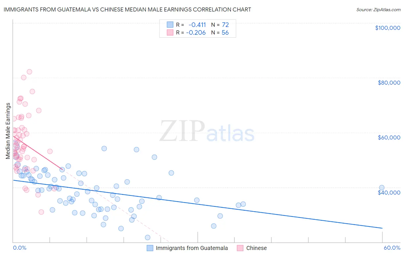 Immigrants from Guatemala vs Chinese Median Male Earnings