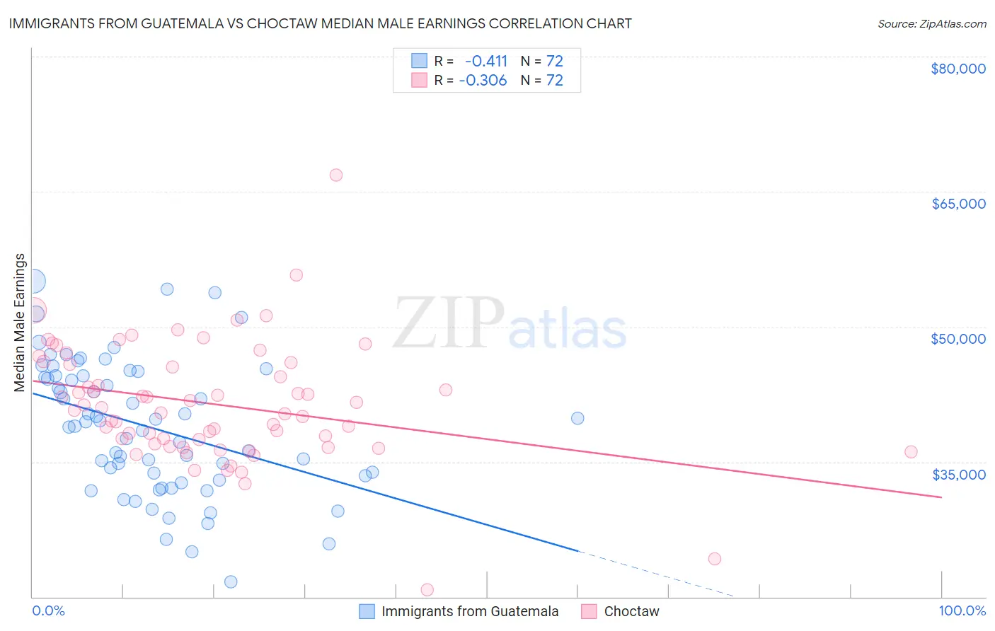 Immigrants from Guatemala vs Choctaw Median Male Earnings