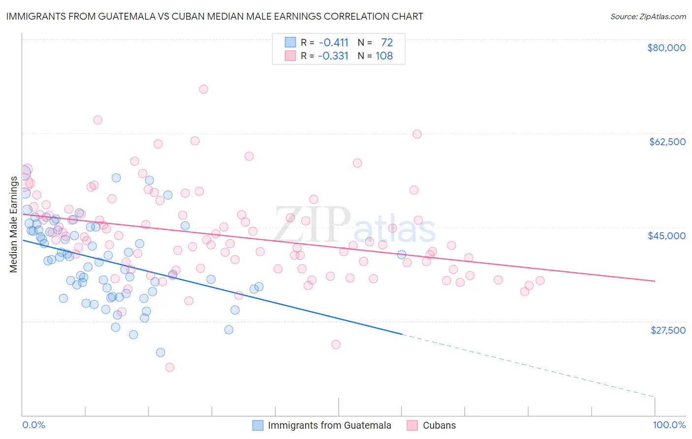 Immigrants from Guatemala vs Cuban Median Male Earnings