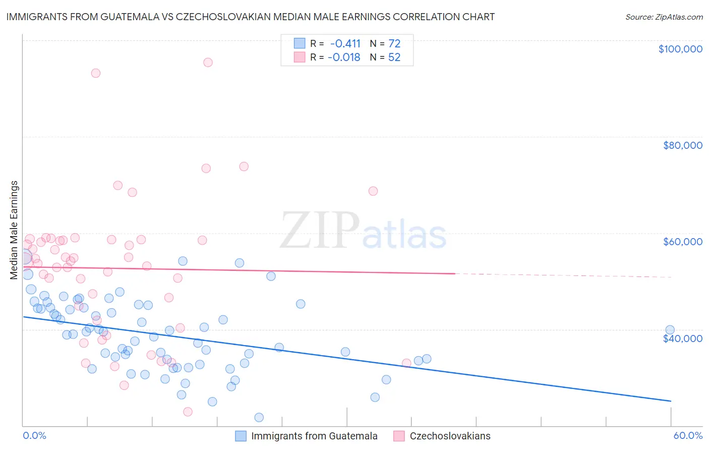 Immigrants from Guatemala vs Czechoslovakian Median Male Earnings