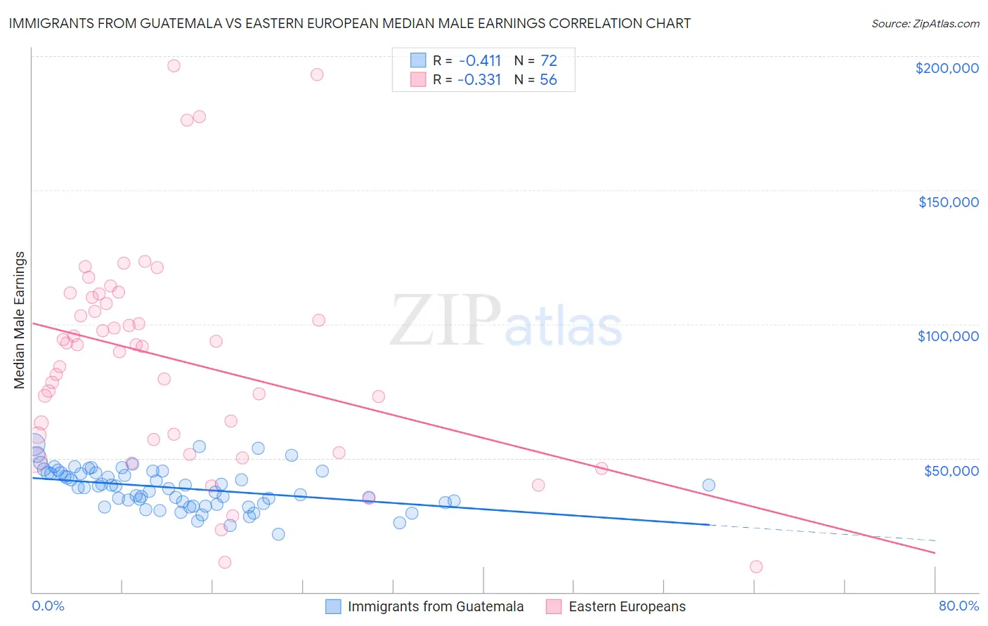 Immigrants from Guatemala vs Eastern European Median Male Earnings