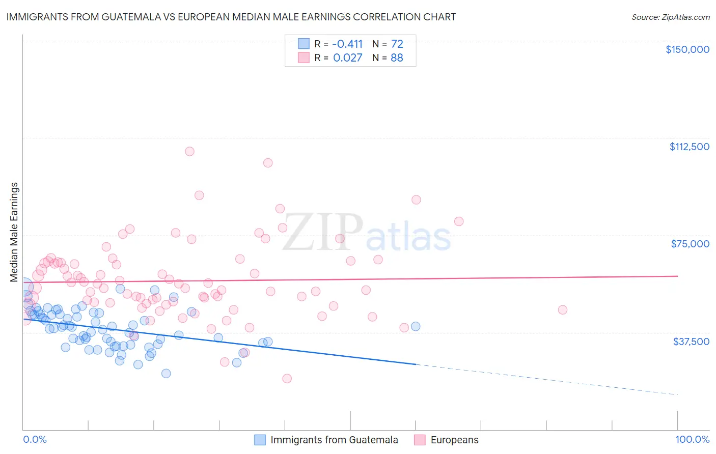 Immigrants from Guatemala vs European Median Male Earnings