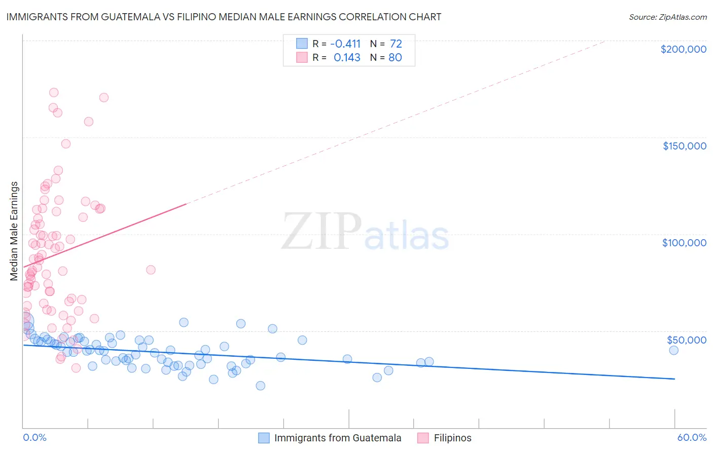 Immigrants from Guatemala vs Filipino Median Male Earnings