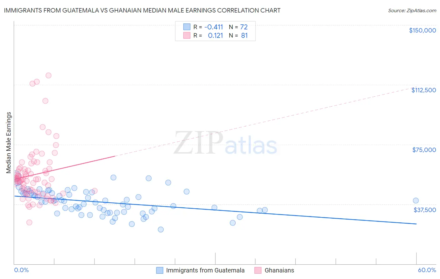 Immigrants from Guatemala vs Ghanaian Median Male Earnings
