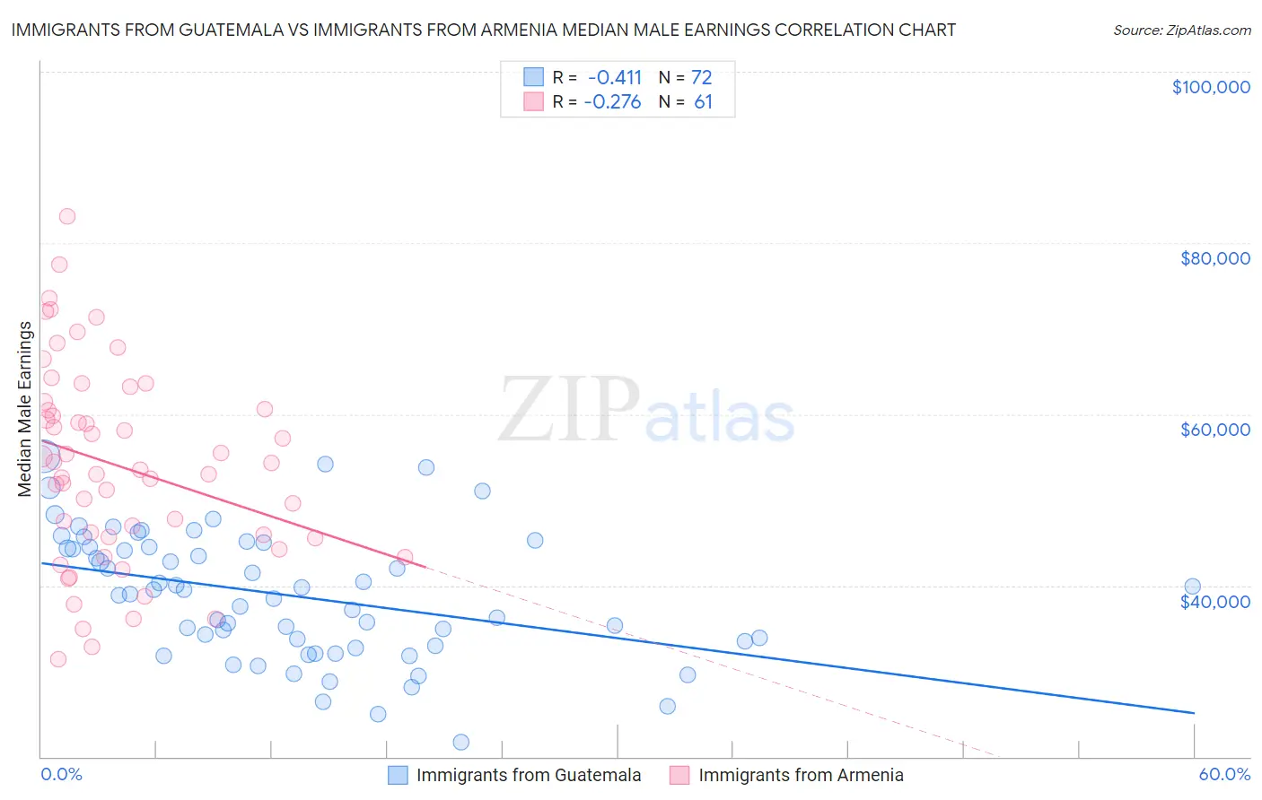 Immigrants from Guatemala vs Immigrants from Armenia Median Male Earnings