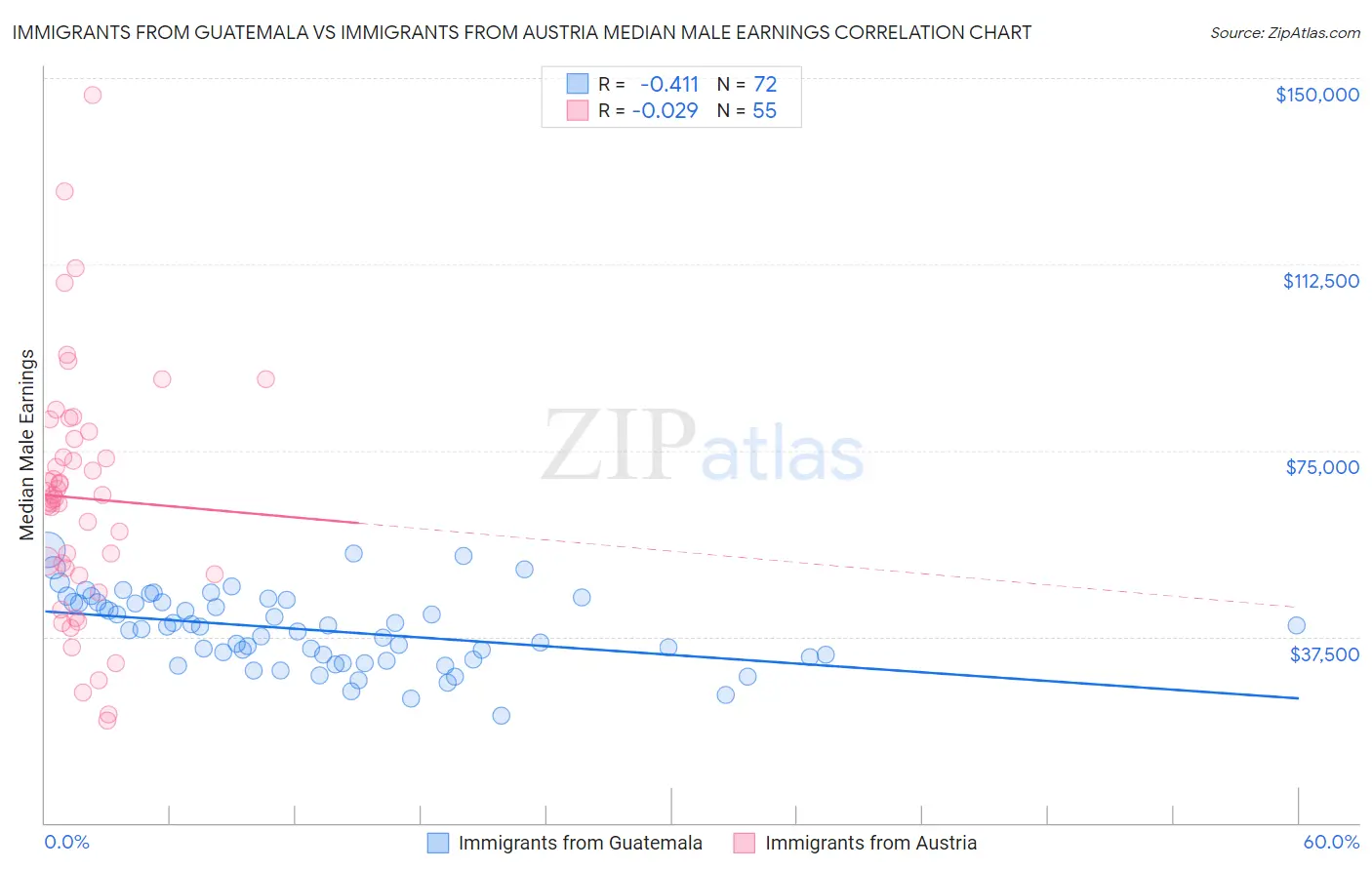 Immigrants from Guatemala vs Immigrants from Austria Median Male Earnings
