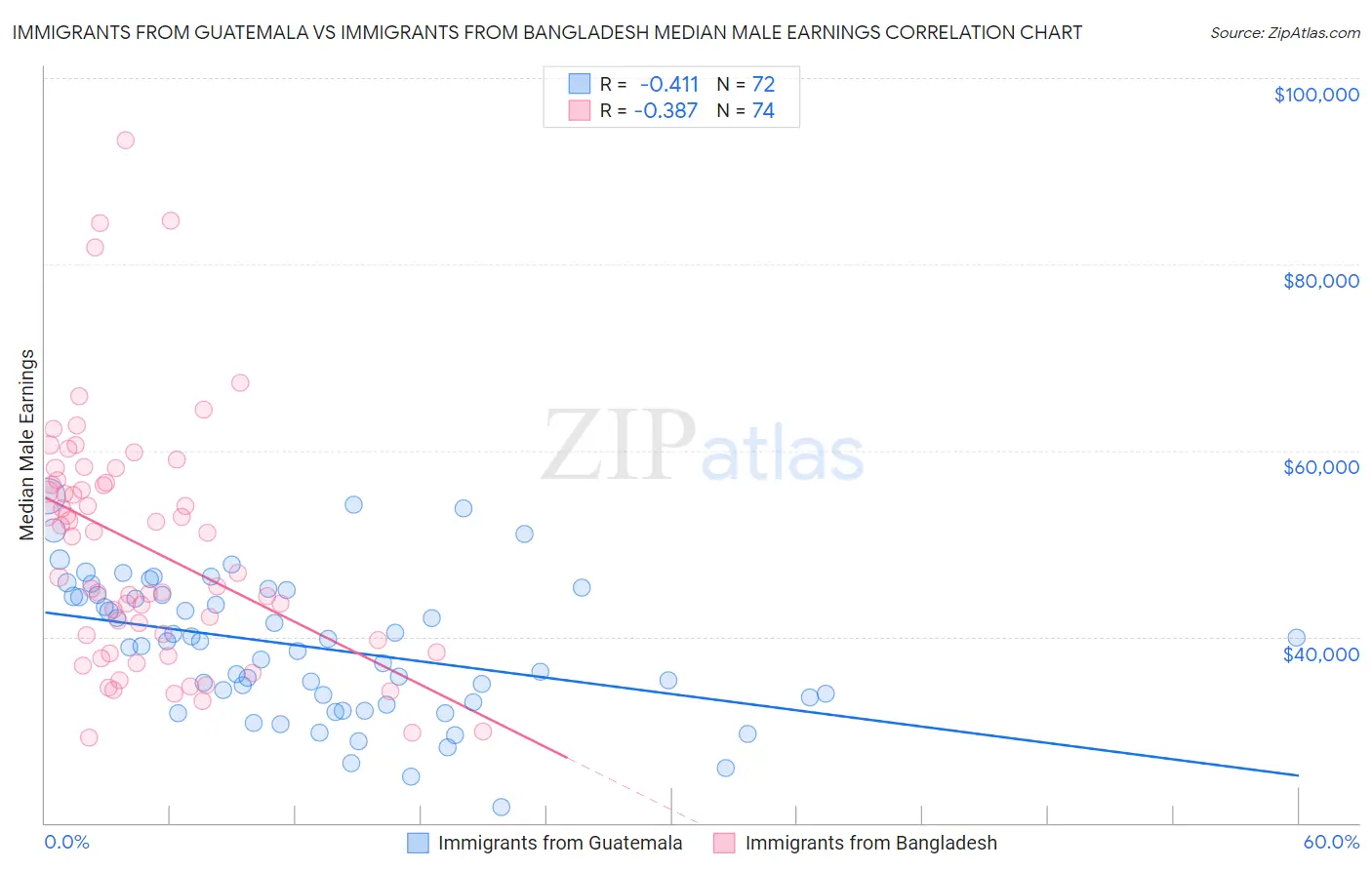 Immigrants from Guatemala vs Immigrants from Bangladesh Median Male Earnings