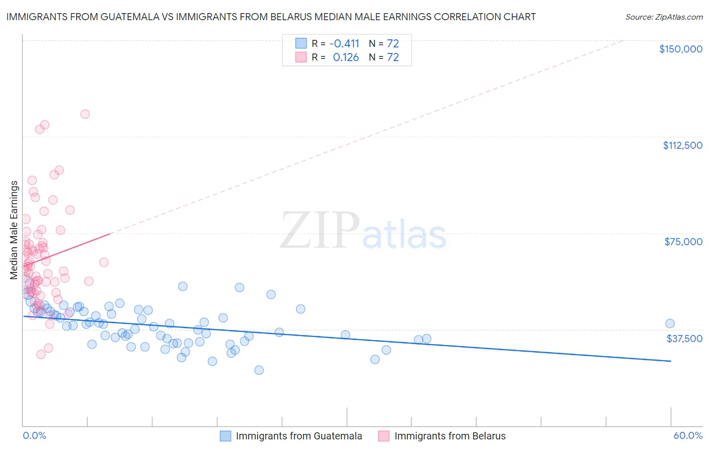 Immigrants from Guatemala vs Immigrants from Belarus Median Male Earnings