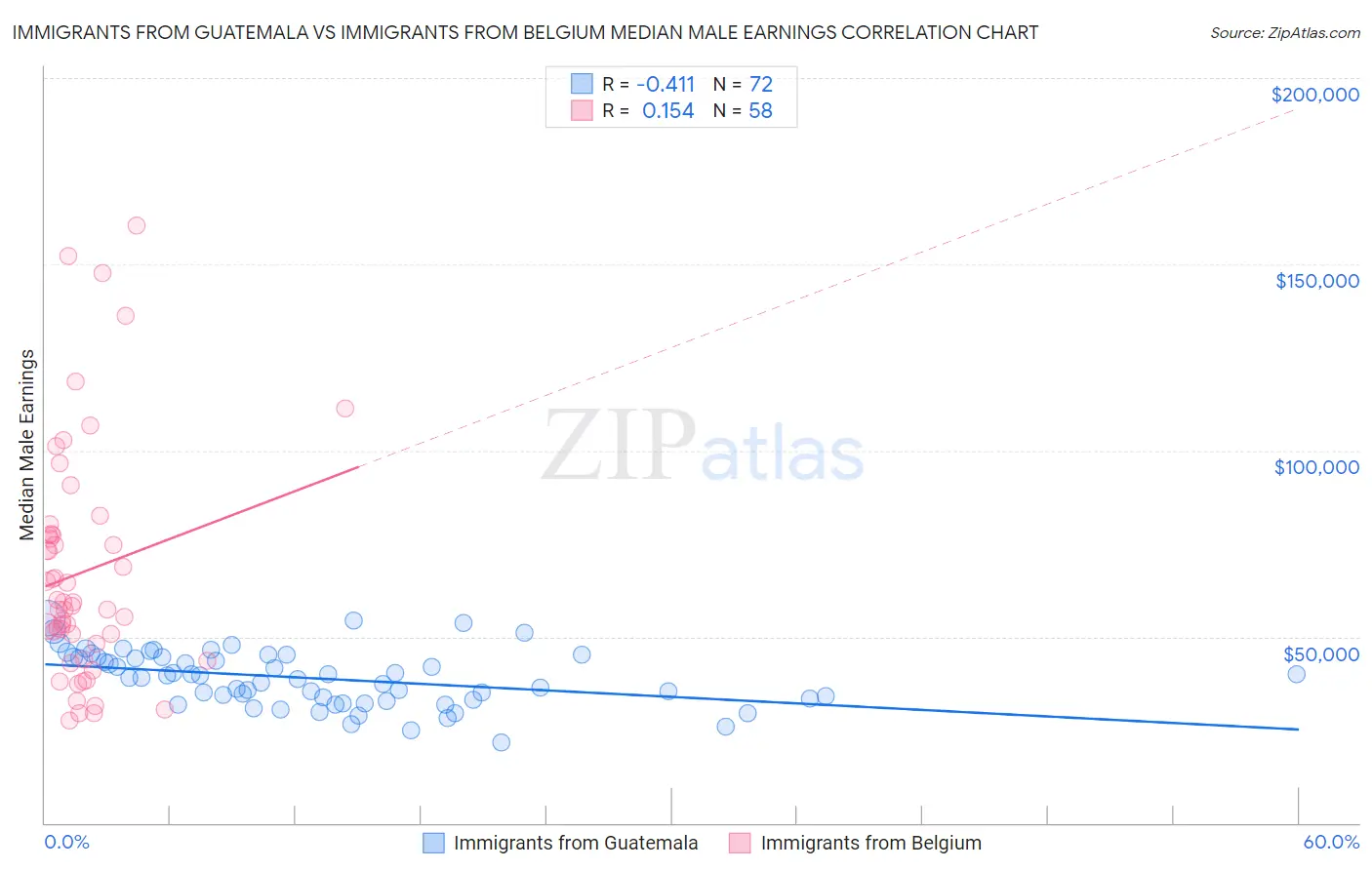 Immigrants from Guatemala vs Immigrants from Belgium Median Male Earnings