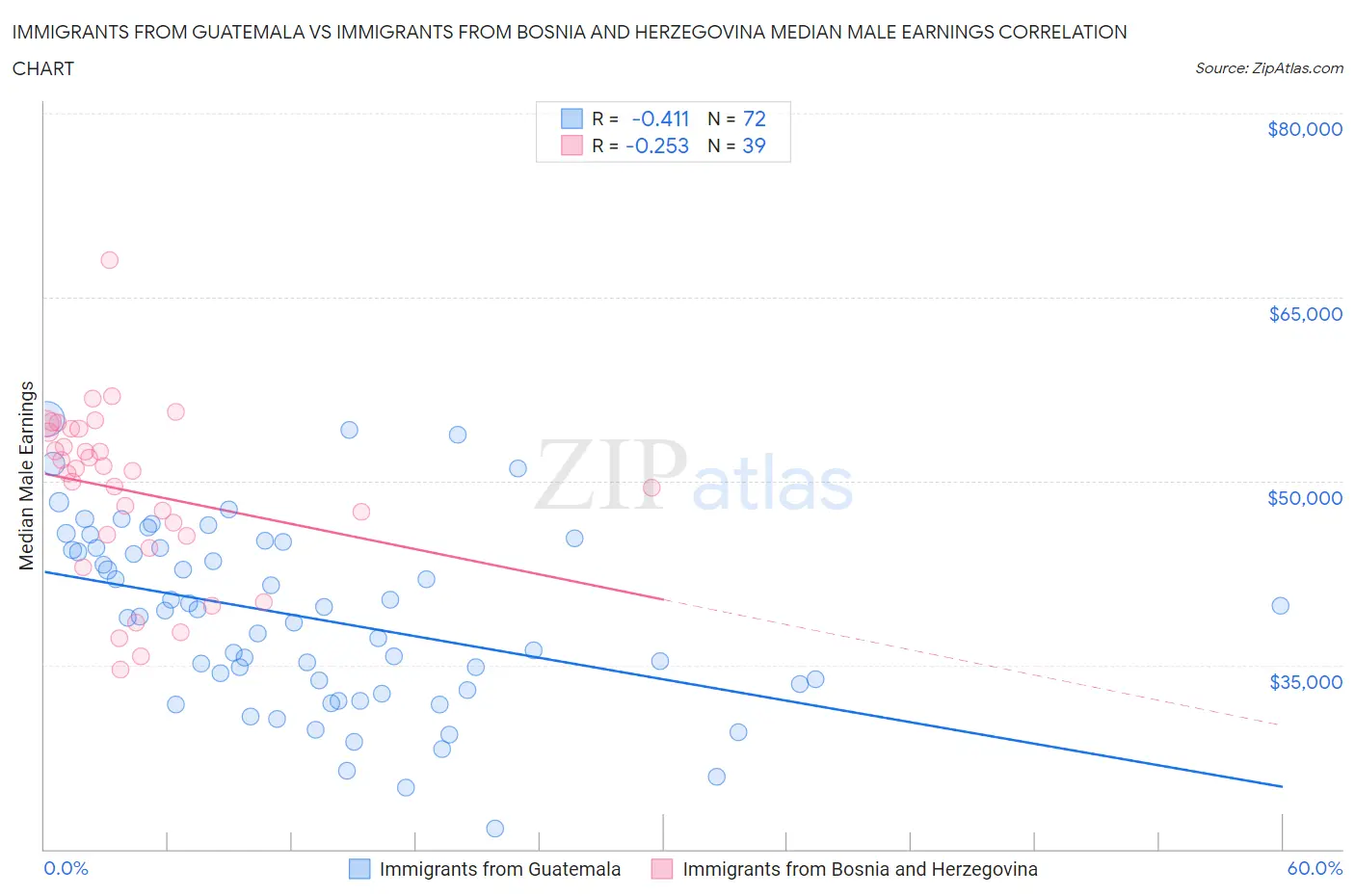 Immigrants from Guatemala vs Immigrants from Bosnia and Herzegovina Median Male Earnings