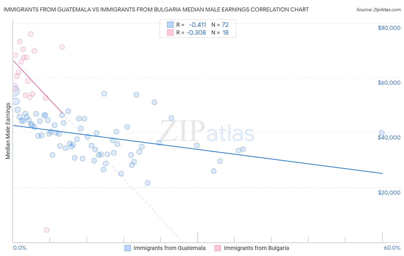 Immigrants from Guatemala vs Immigrants from Bulgaria Median Male Earnings