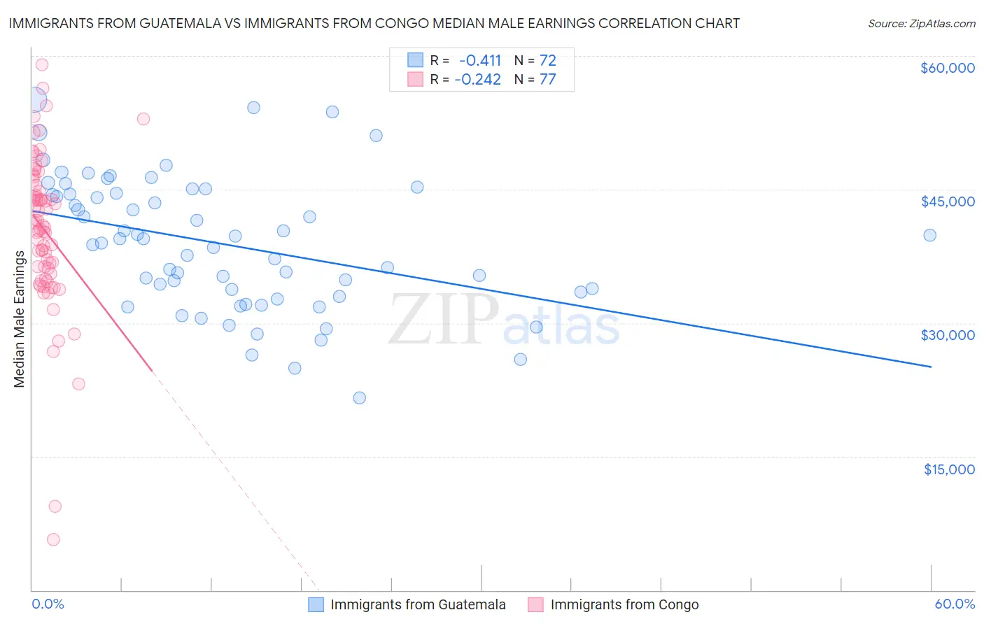 Immigrants from Guatemala vs Immigrants from Congo Median Male Earnings