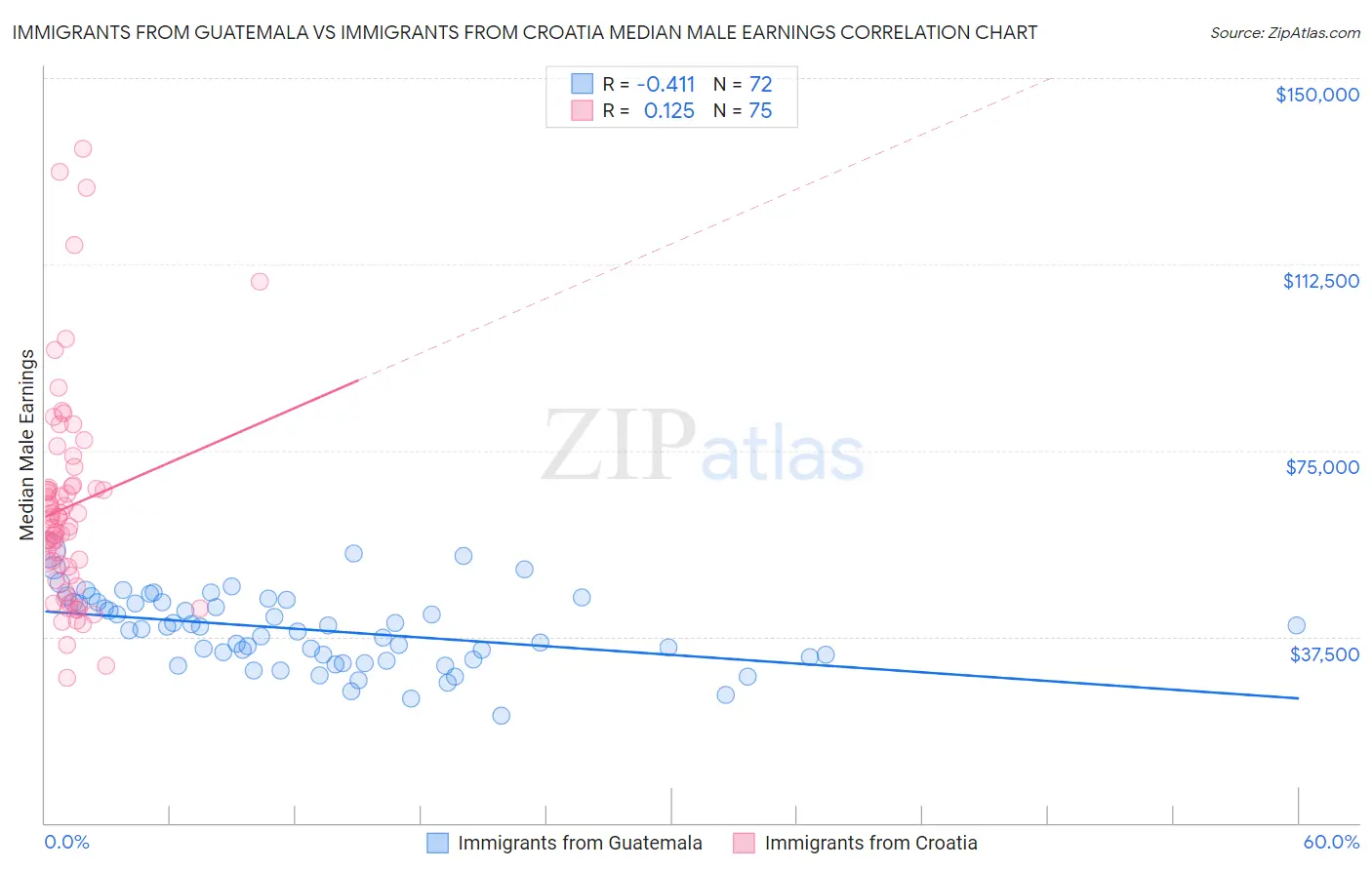 Immigrants from Guatemala vs Immigrants from Croatia Median Male Earnings