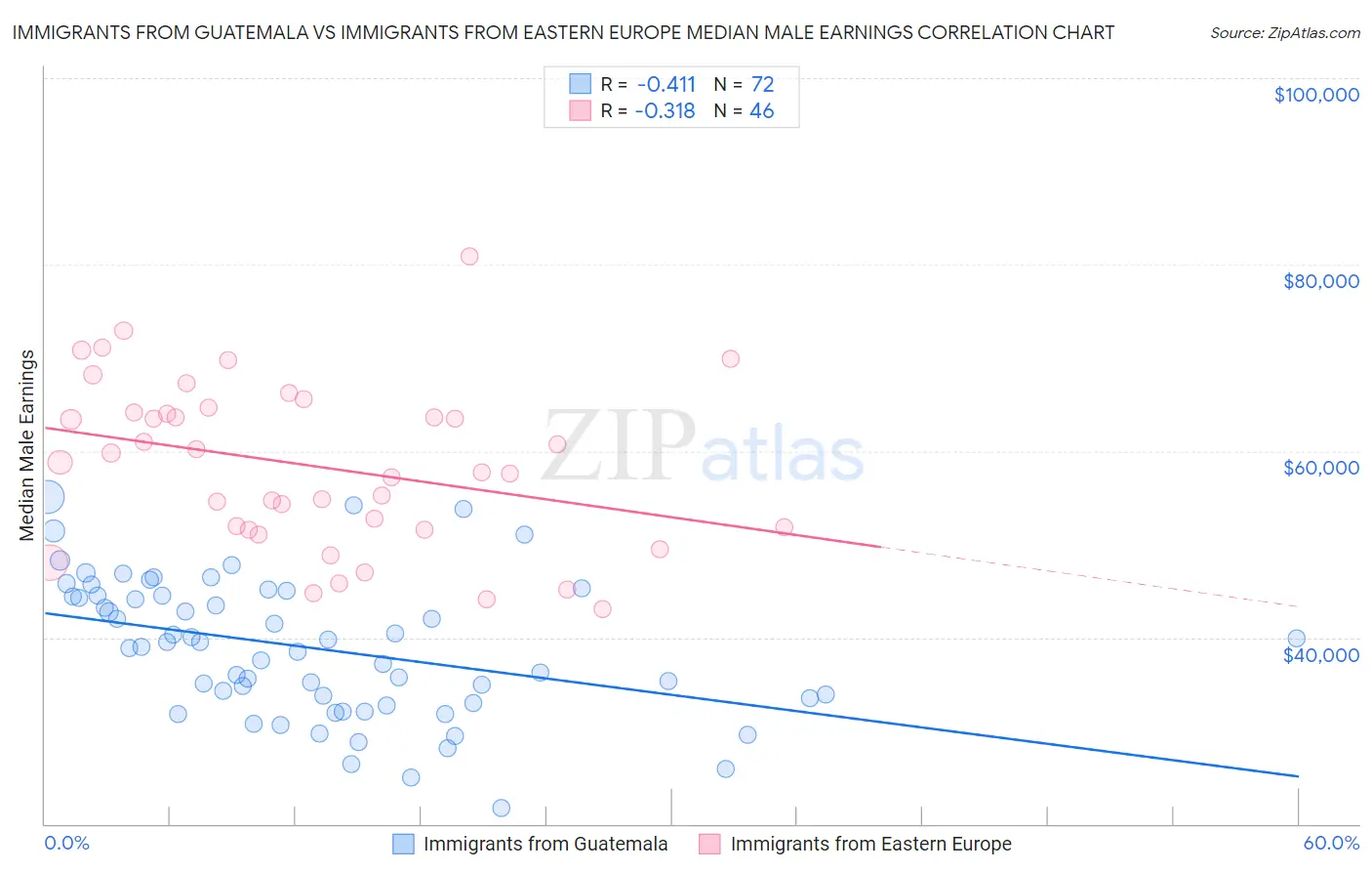 Immigrants from Guatemala vs Immigrants from Eastern Europe Median Male Earnings