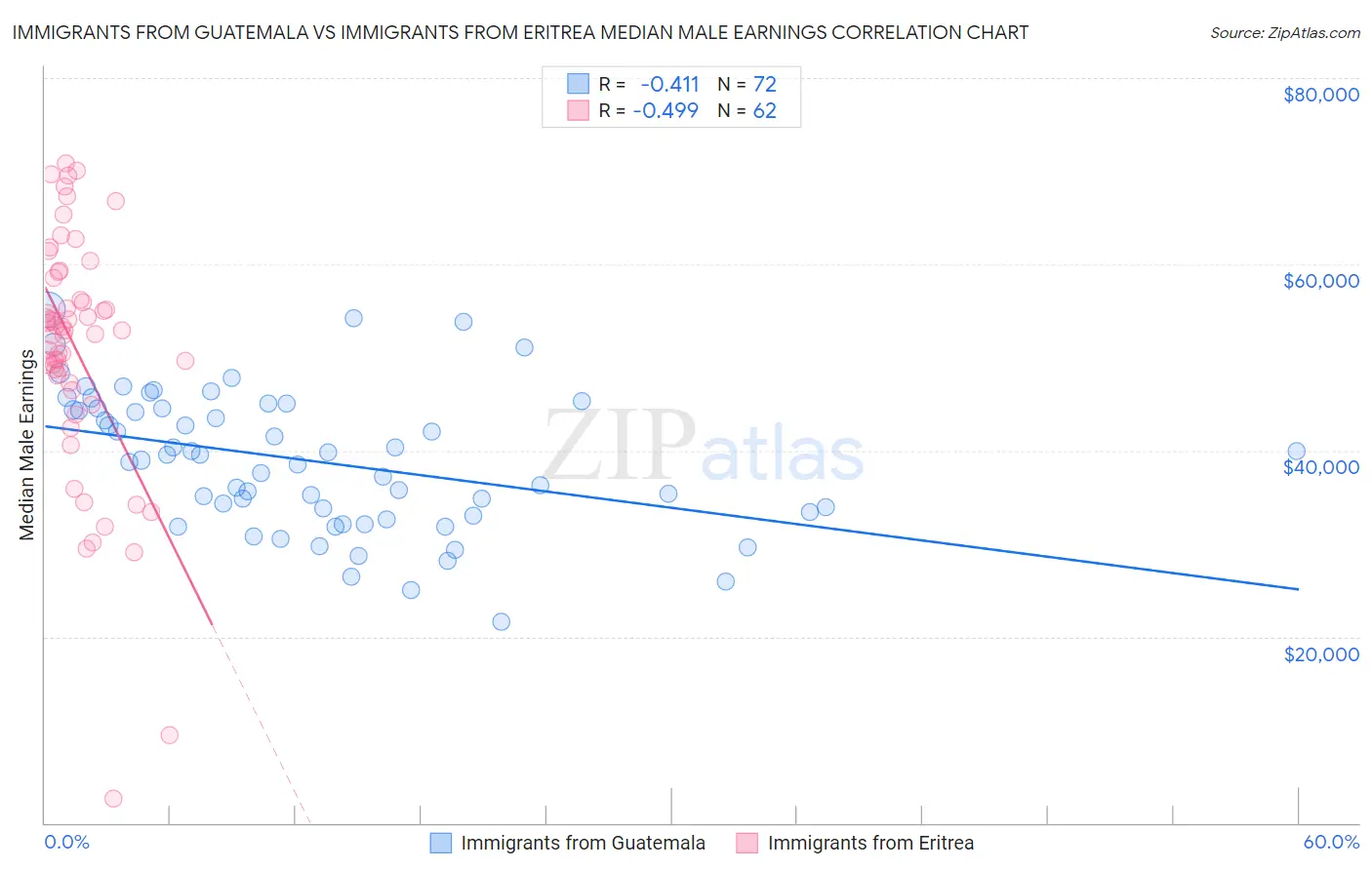 Immigrants from Guatemala vs Immigrants from Eritrea Median Male Earnings