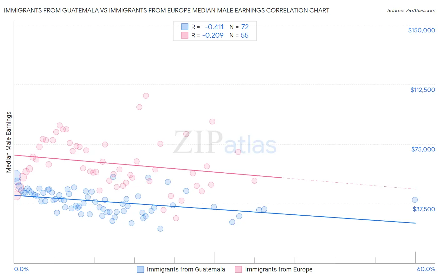 Immigrants from Guatemala vs Immigrants from Europe Median Male Earnings