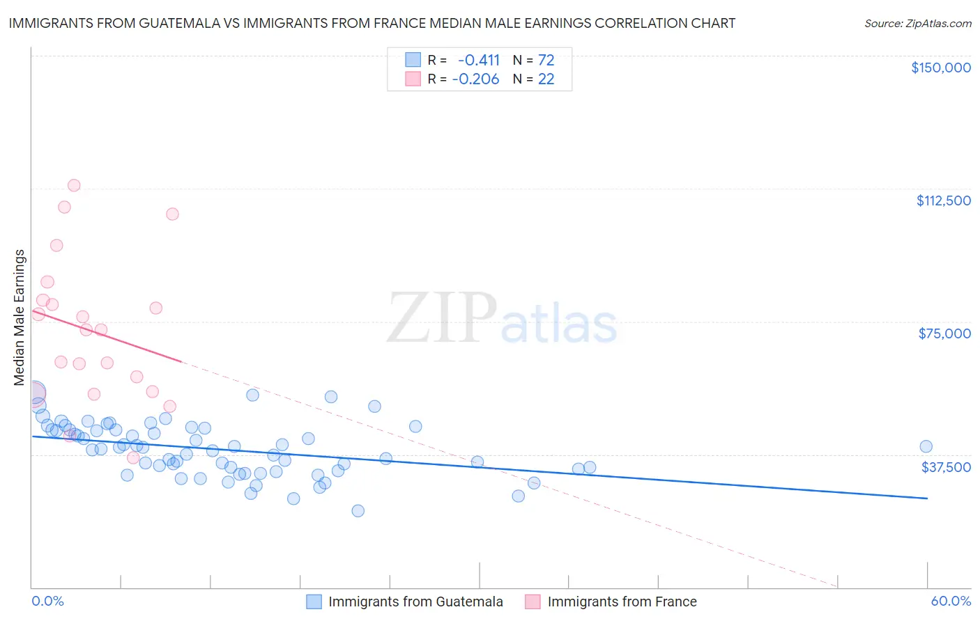 Immigrants from Guatemala vs Immigrants from France Median Male Earnings