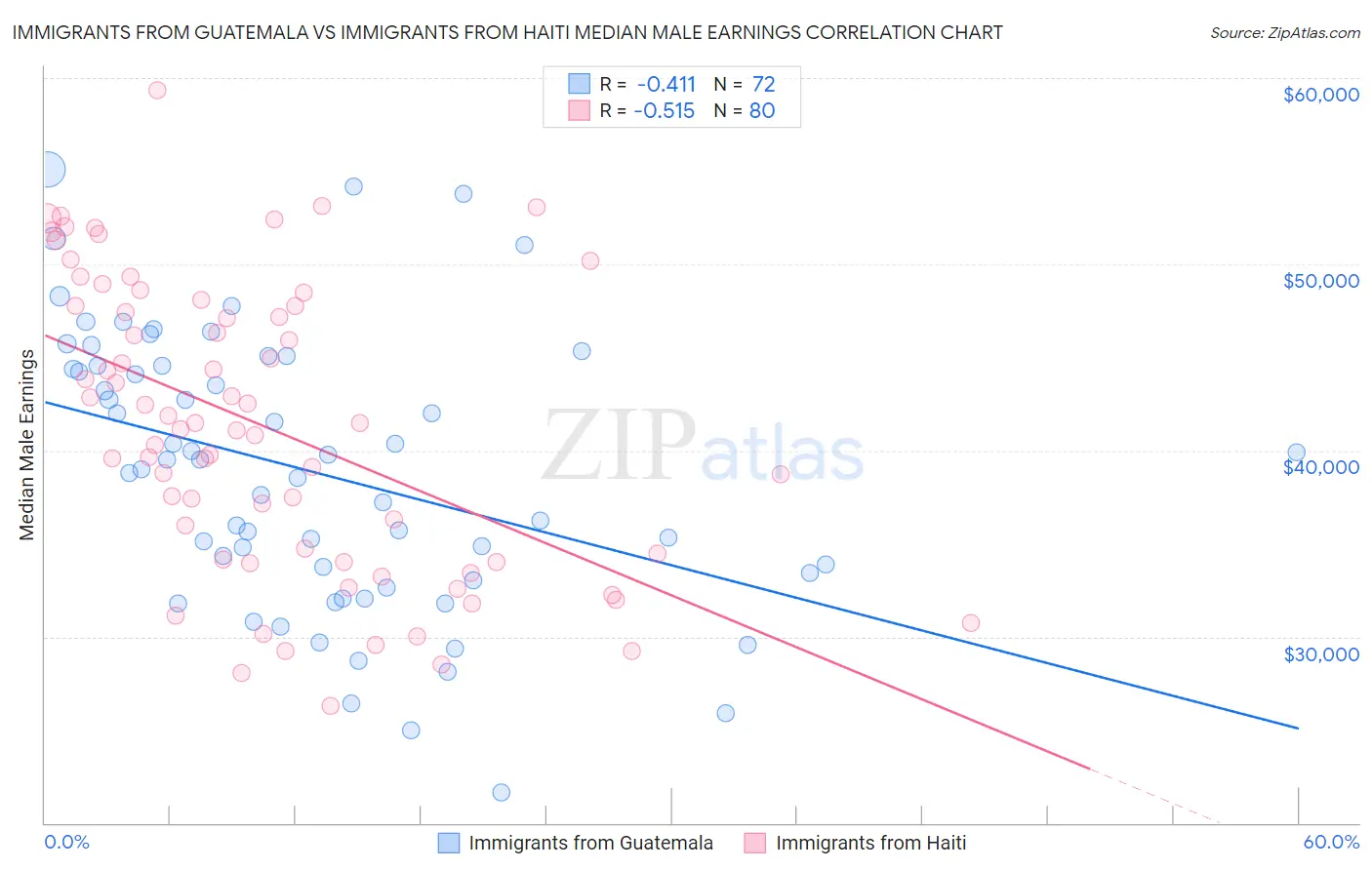 Immigrants from Guatemala vs Immigrants from Haiti Median Male Earnings