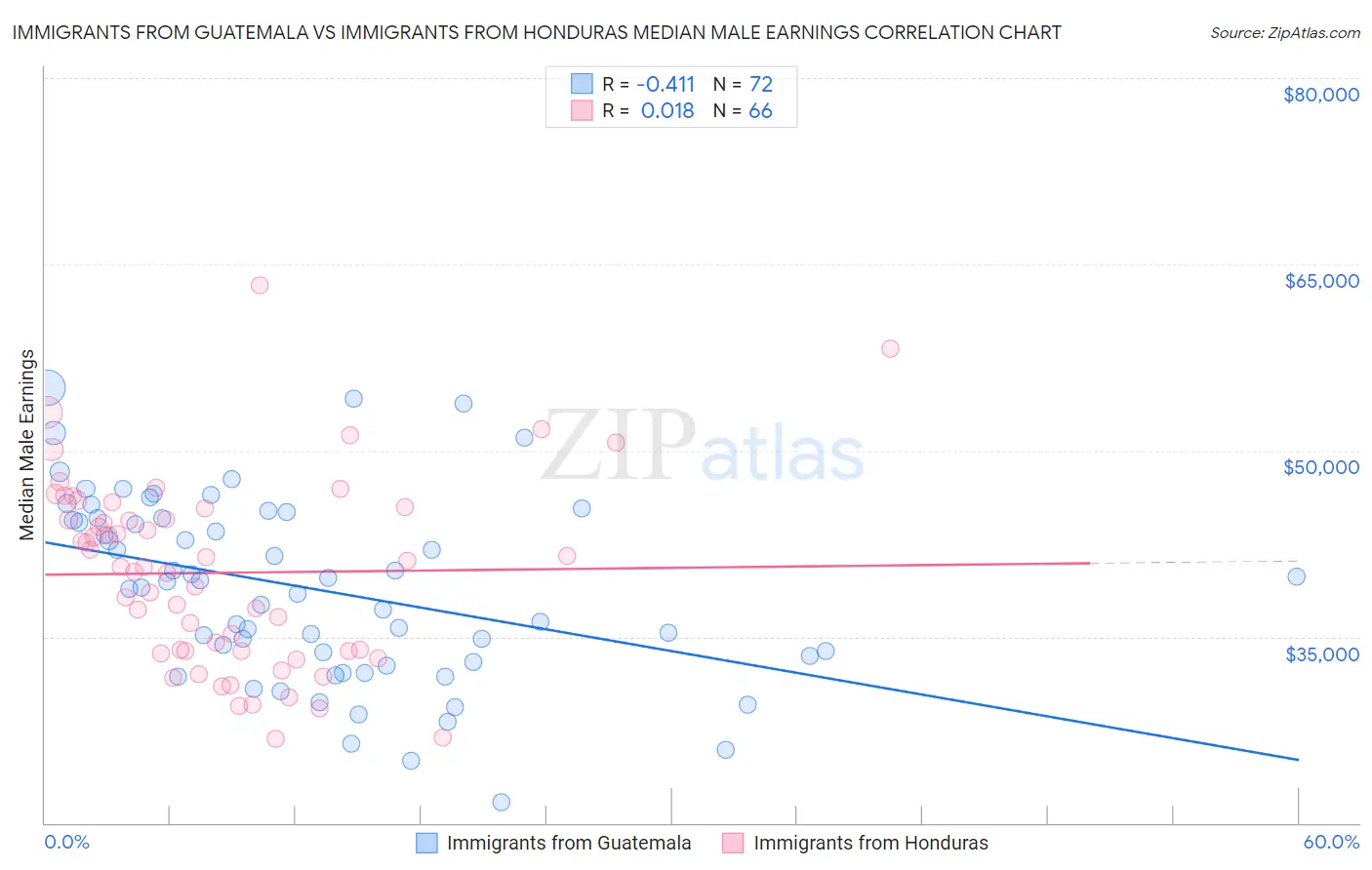 Immigrants from Guatemala vs Immigrants from Honduras Median Male Earnings