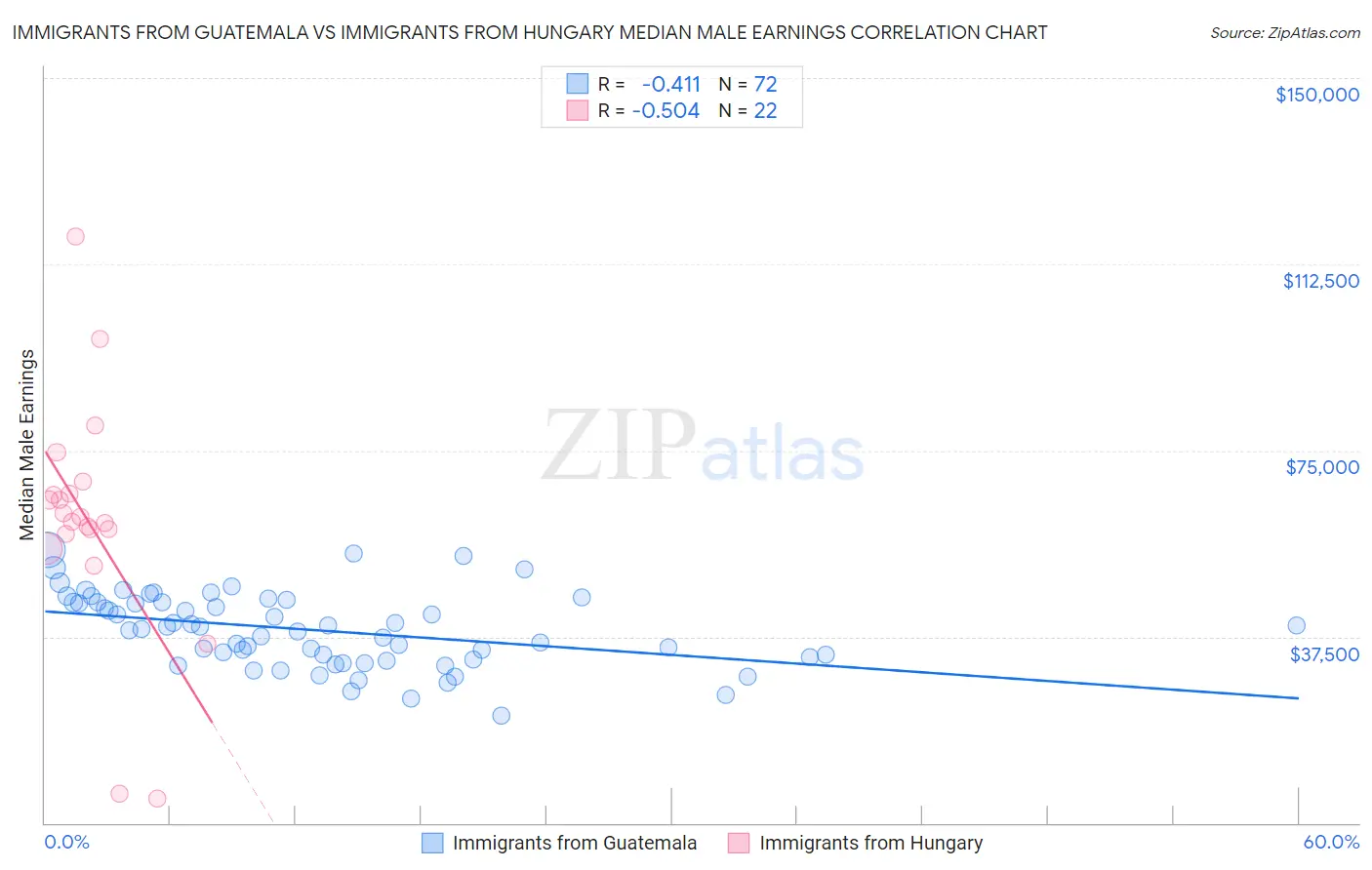 Immigrants from Guatemala vs Immigrants from Hungary Median Male Earnings
