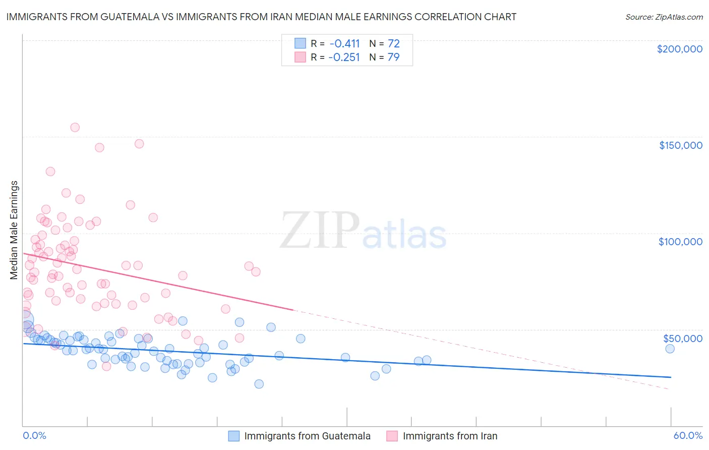 Immigrants from Guatemala vs Immigrants from Iran Median Male Earnings