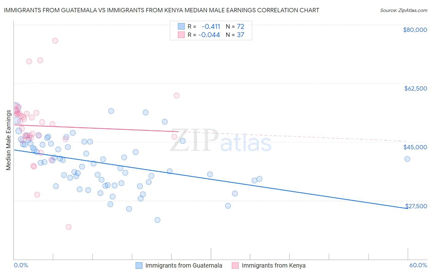 Immigrants from Guatemala vs Immigrants from Kenya Median Male Earnings