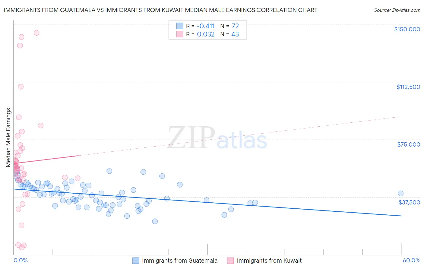 Immigrants from Guatemala vs Immigrants from Kuwait Median Male Earnings