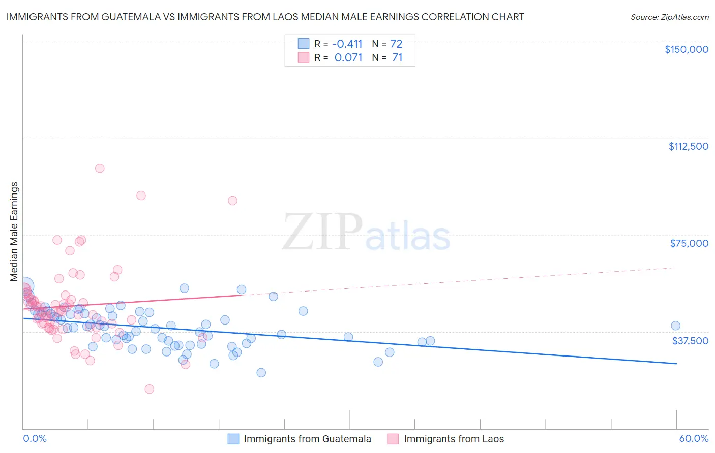 Immigrants from Guatemala vs Immigrants from Laos Median Male Earnings