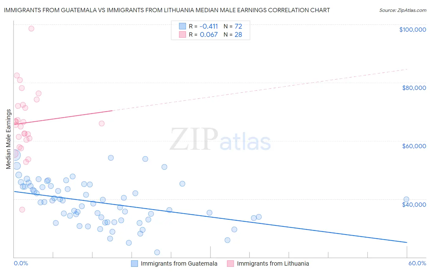 Immigrants from Guatemala vs Immigrants from Lithuania Median Male Earnings